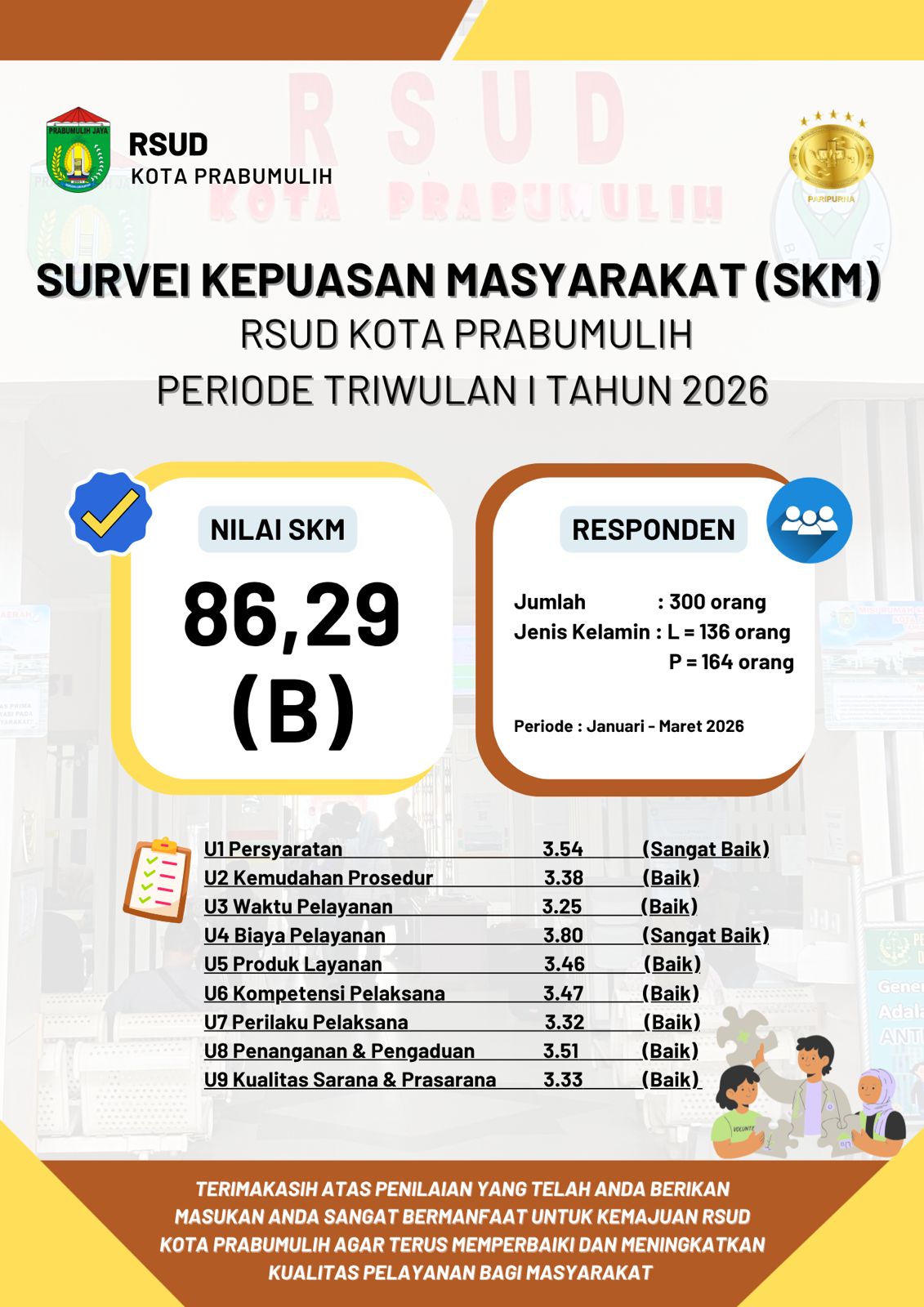 Survei Kepuasan Masyarakat (SKM) RSUD Kota Prabumulih Periode I